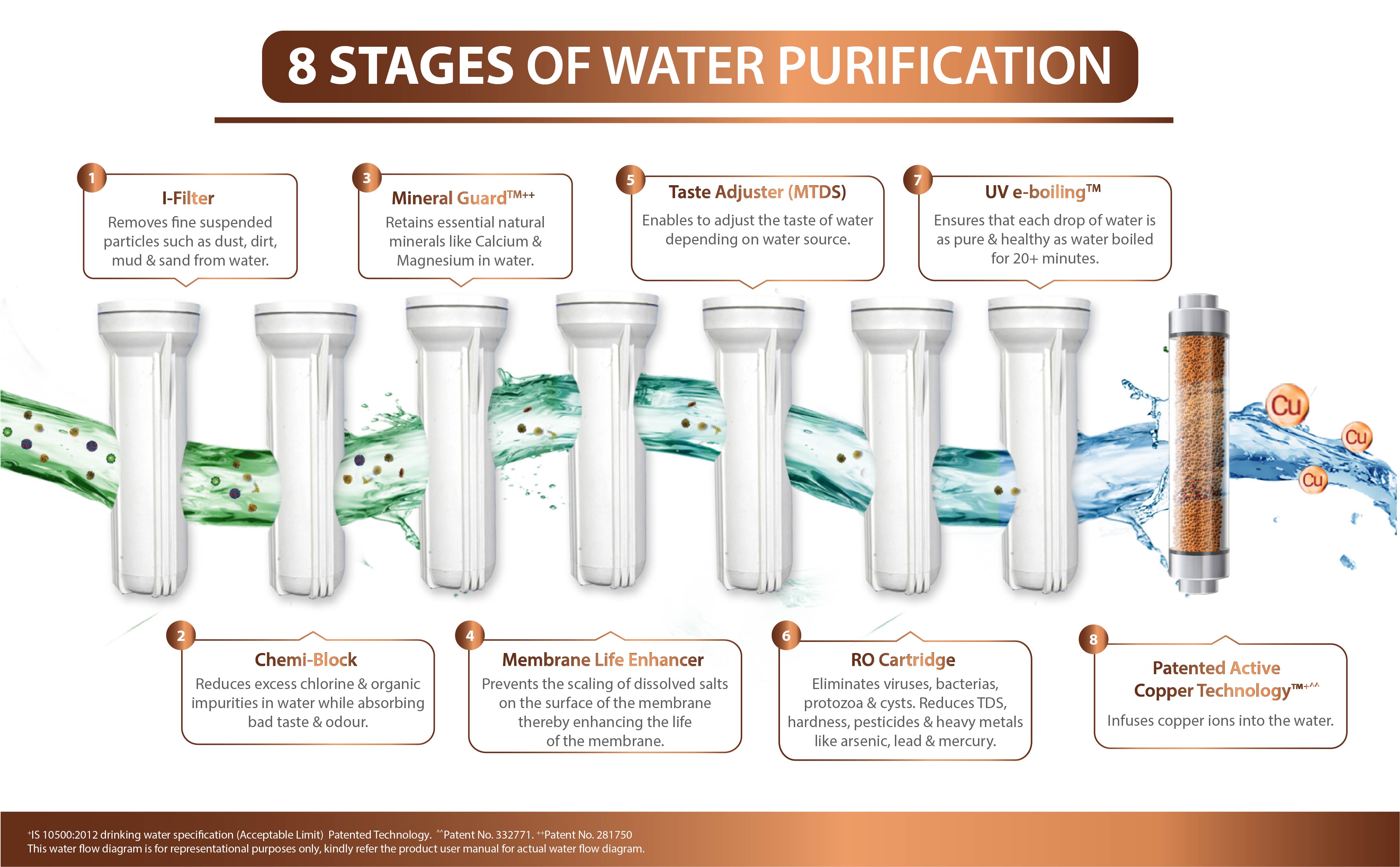 Eureka Forbes Aquaguard UTC RO+UV+TDS Water Purifier with Active Copper